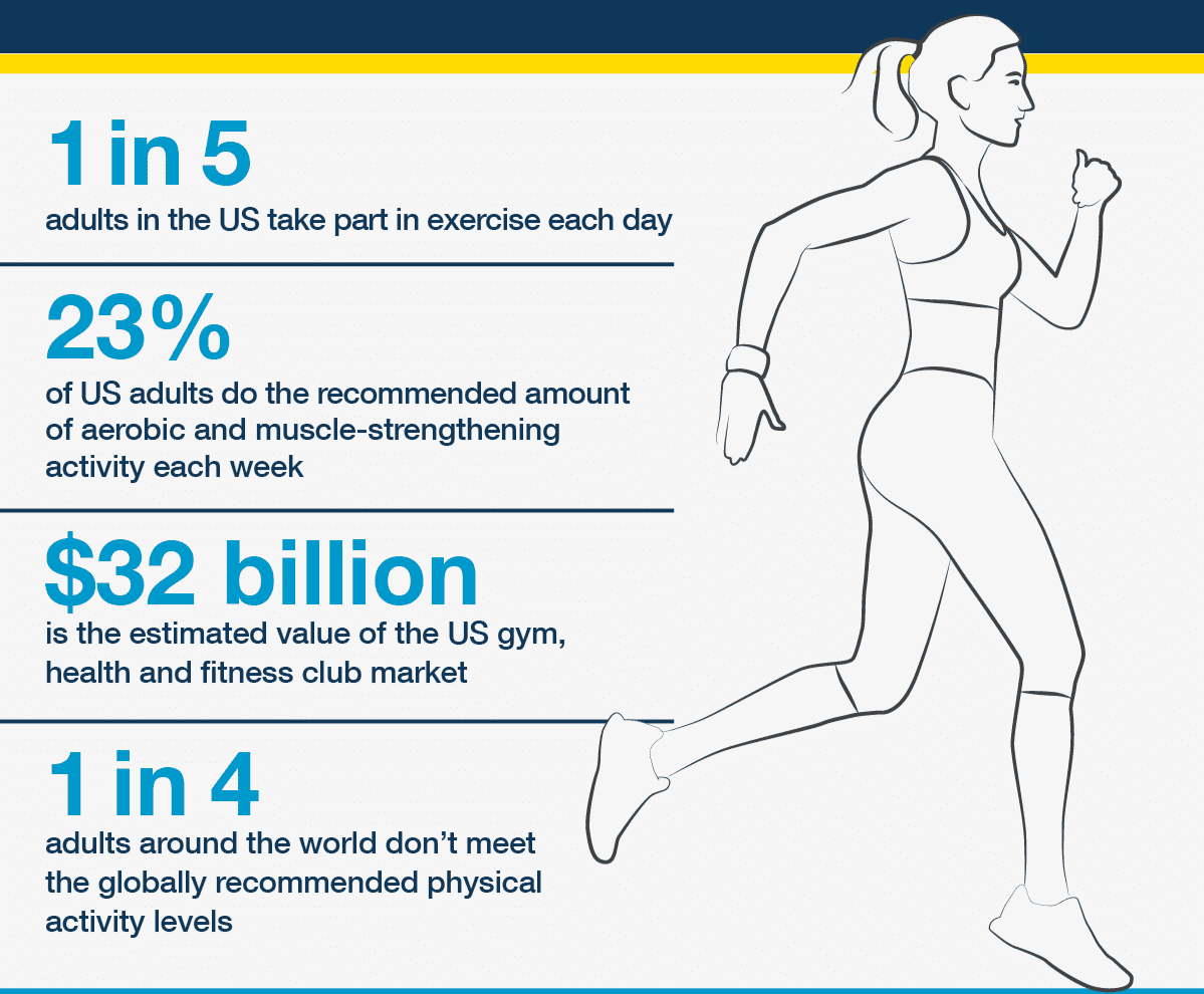 1 in 5 Adults in the US Exercise